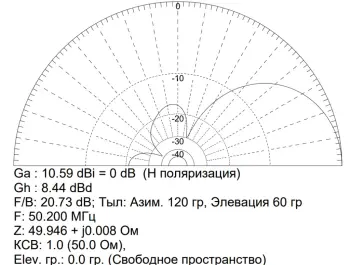 High-Gain 50 MHz 5-Element Yagi Antenna